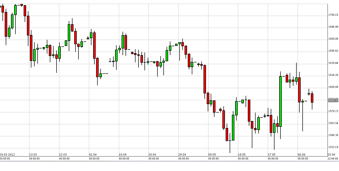 الرسم البياني لزوج الذهب مقابل الدولار الرسم البياني لزوج الذهب مقابل الدولار